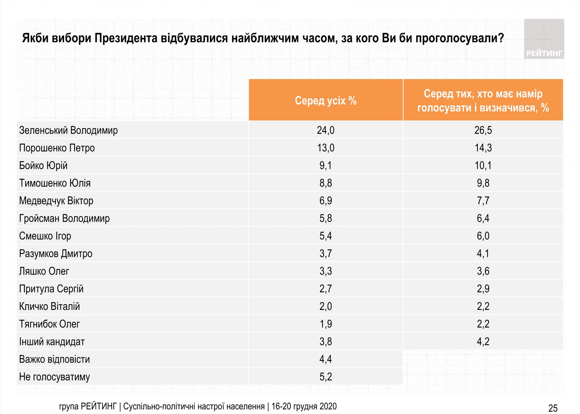 Президентський рейтинг: кого підтримують українці наприкінці 2020 року