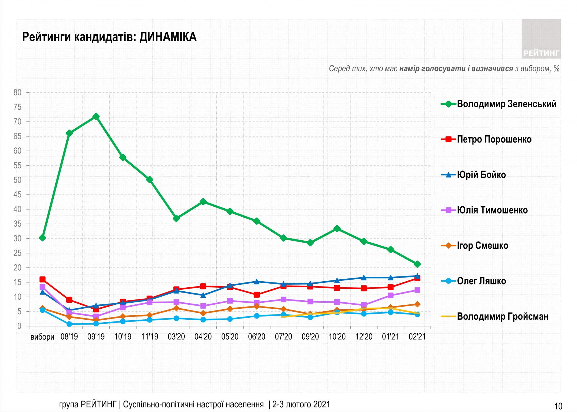 Свіжий президентський рейтинг: за кого проголосують українці на початку лютого