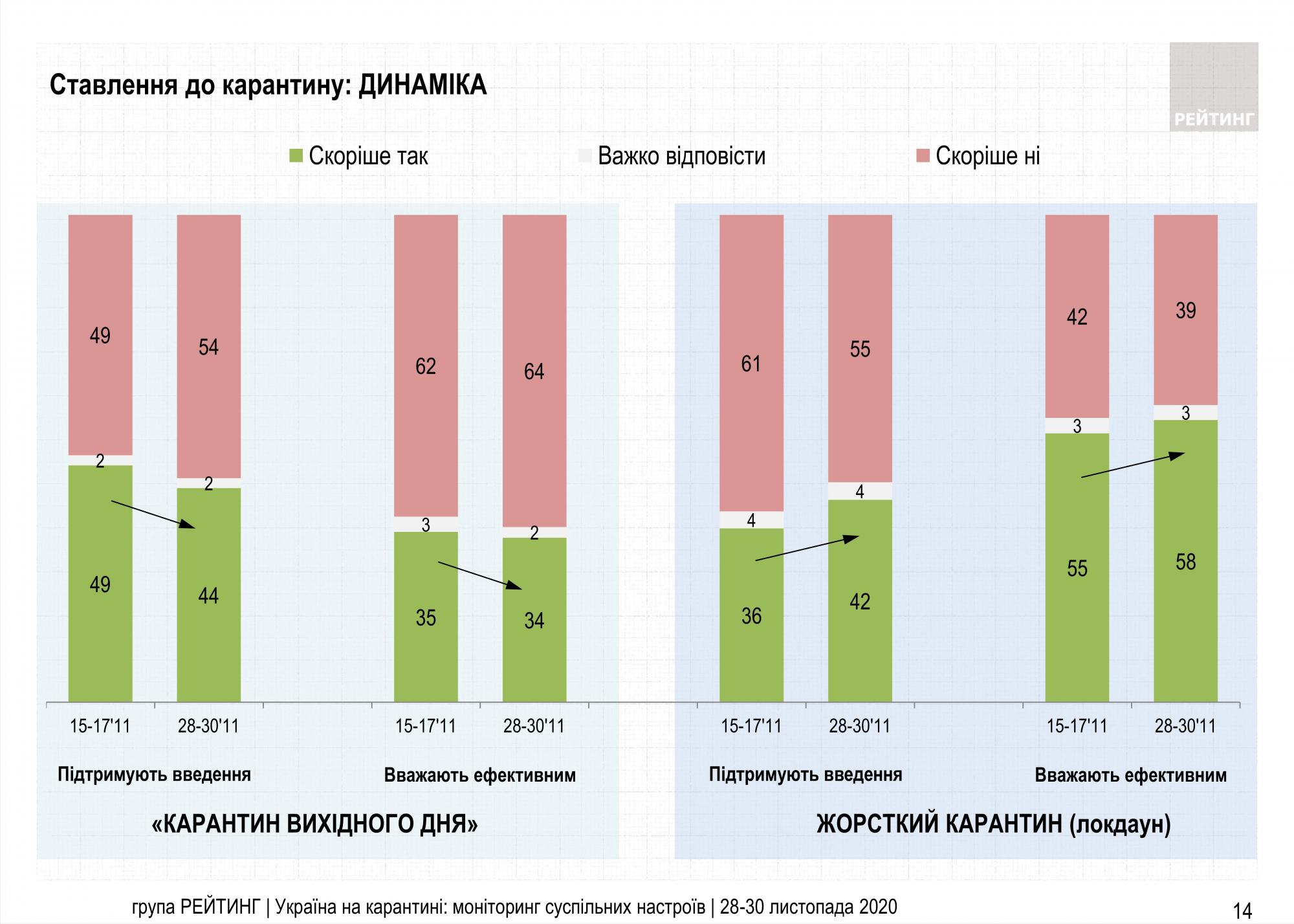 Поддержка локдауна среди украинцев выросла, но большинство по-прежнему против