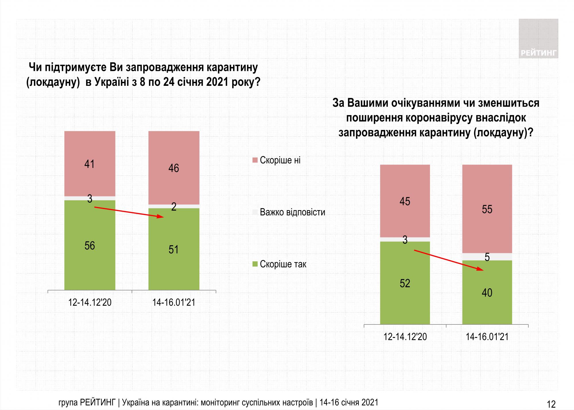 Январский локдаун: мнения украинцев разделились почти поровну
