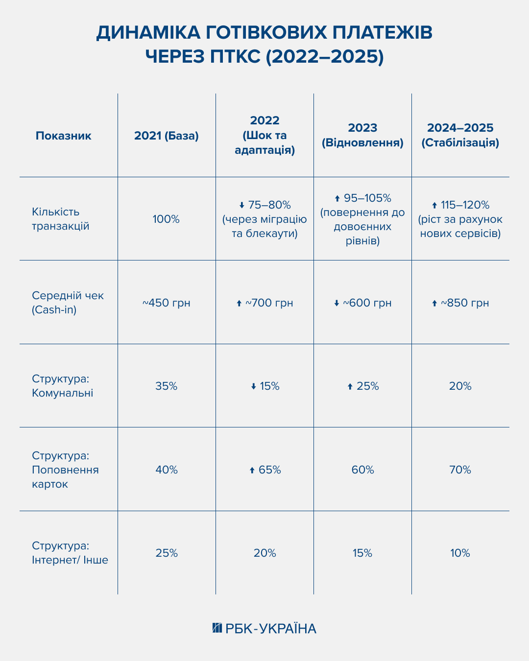Українці стали платити рідше, але більшими сумами. Як війна змінила ринок цифрових розрахунків