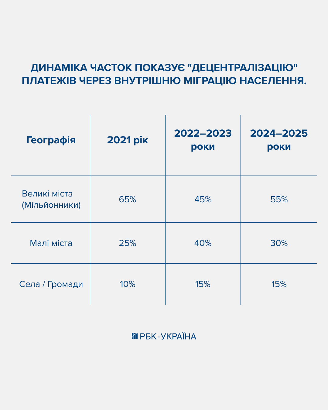 Українці стали платити рідше, але більшими сумами. Як війна змінила ринок цифрових розрахунків