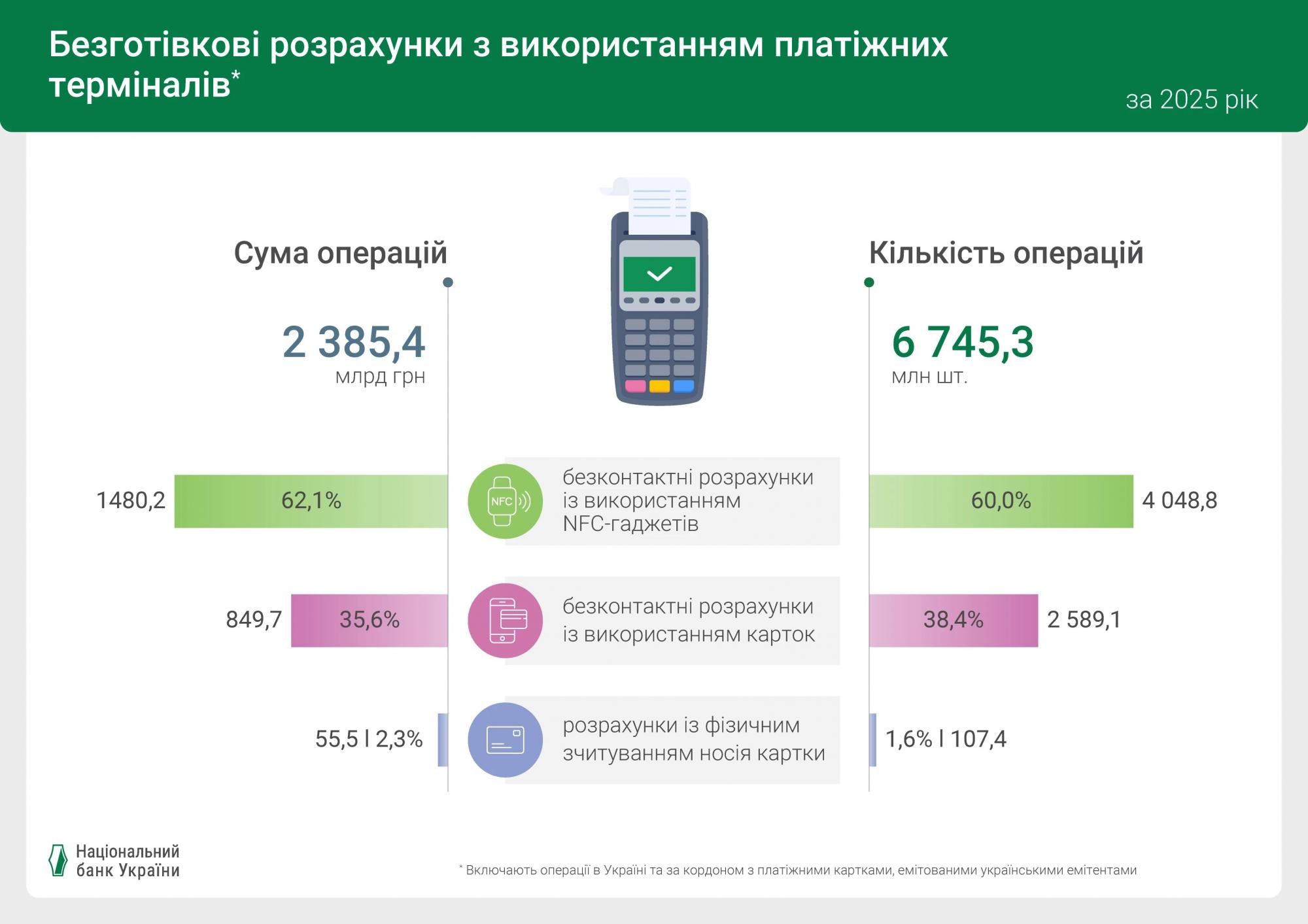 Українці стали платити рідше, але більшими сумами. Як війна змінила ринок цифрових розрахунків