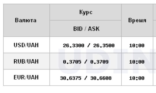 Міжбанк відкрився зниженням курсу долара після різкого зростання напередодні
