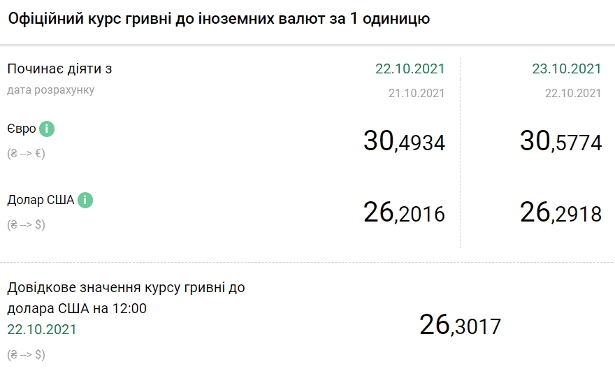 Курс доллара вырос после падения до минимума с марта 2020 года