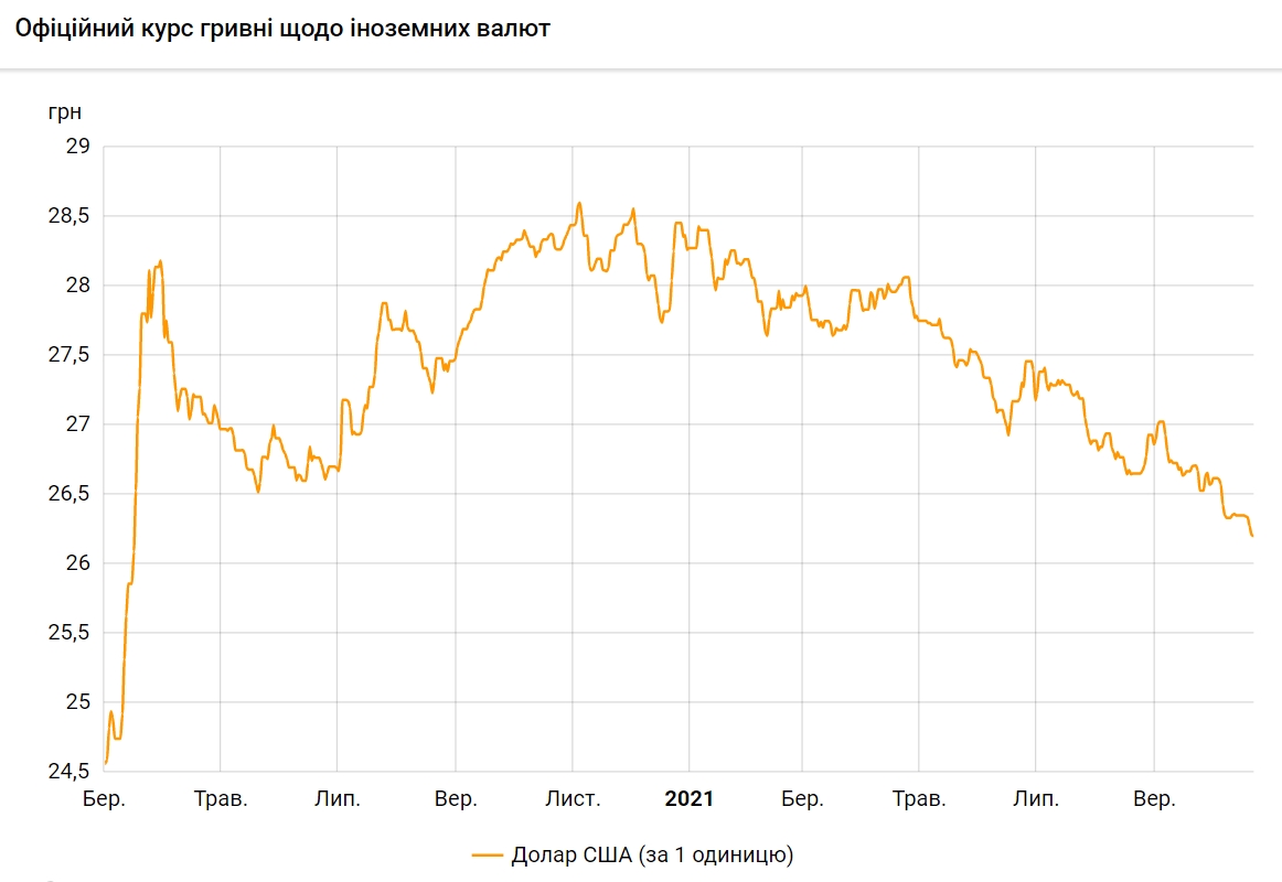 Курс доллара упал до минимума с марта прошлого года
