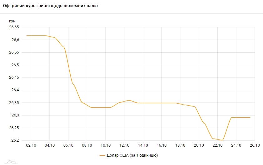 НБУ встановив офіційний курс долара на 25 жовтня