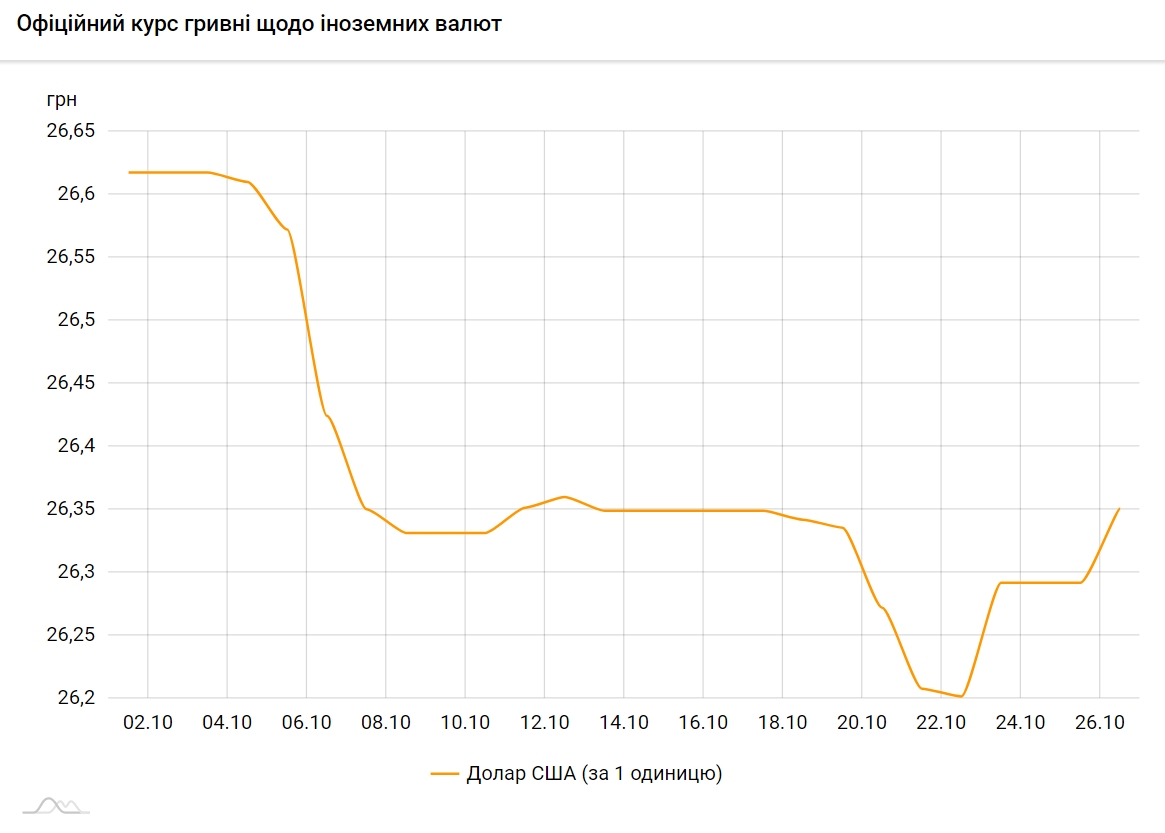 Курс доллара растет второй день подряд