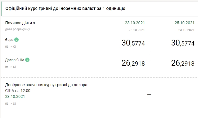 Курс гривны в банках украины сегодня. Курс доллара к гривне в 2021 году. Курс доллара на 23 июля 2021 года. Курс доллара на 25 октября 22. Курс доллара в банках Украины на 23 ноября.