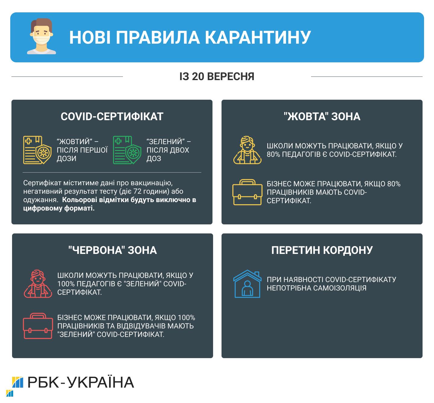 Коли почнуть діяти нові правила карантину: названа дата